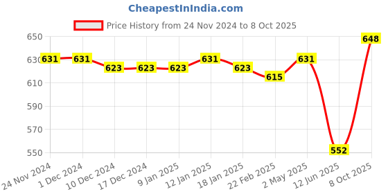 firstcry.com Pine Active Full Length Super Stretch Abstract Printed Leggings - Multicolor pine active Price History Graph from 24 Nov 2024 to 8 Oct 2025