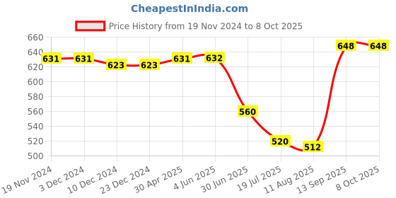 firstcry.com Pine Active Full Length Super Stretch Abstract Printed Leggings - Multicolor pine active Price History Graph from 19 Nov 2024 to 8 Oct 2025
