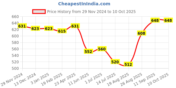 firstcry.com Pine Active Full Length Super Stretch Abstract Printed Leggings - Multicolor pine active Price History Graph from 29 Nov 2024 to 10 Oct 2025