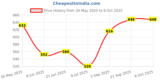 firstcry.com Pine Active Full Length Super Stretch Abstract Printed Leggings - Multicolor pine active Price History Graph from 30 May 2025 to 7 Oct 2025