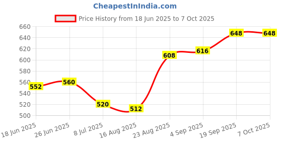 firstcry.com Pine Active Full Length Super Stretch Abstract Printed Leggings - Multicolor pine active Price History Graph from 18 Jun 2025 to 6 Oct 2025