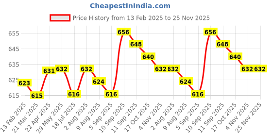 firstcry.com Pine Active Full Length Super Stretch Abstract Printed Leggings - Pink pine active Price History Graph from 13 Feb 2025 to 24 Nov 2025