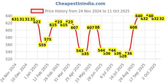 firstcry.com Pine Active Full Length Super Stretch Abstract Printed Leggings - Red pine active Price History Graph from 24 Nov 2024 to 11 Oct 2025