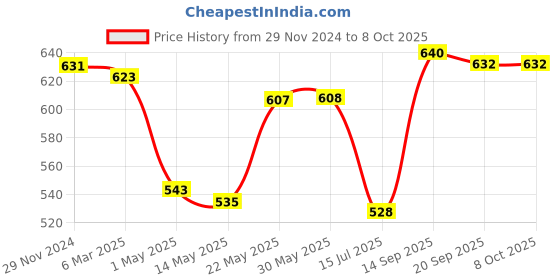 firstcry.com Pine Active Full Length Super Stretch Abstract Printed Leggings - Red pine active Price History Graph from 29 Nov 2024 to 7 Oct 2025