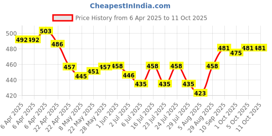 firstcry.com Pine Active Full Length Super Stretch Jogger - Yellow pine active Price History Graph from 6 Apr 2025 to 10 Oct 2025