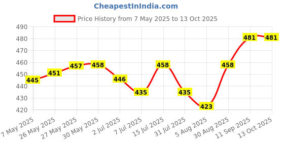 firstcry.com Pine Active Full Length Super Stretch Jogger - Yellow pine active Price History Graph from 7 May 2025 to 12 Oct 2025