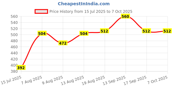 firstcry.com Pine Active Full Length Super Stretch Leggings Abstract Print - Multicolor pine active Price History Graph from 15 Jul 2025 to 7 Oct 2025