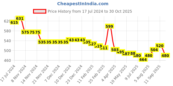 firstcry.com Pine Active Full Length Super Stretch Leggings Abstract Print - Multicolour pine active Price History Graph from 17 Jul 2024 to 30 Oct 2025