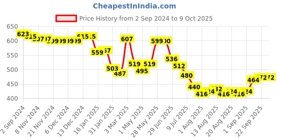 firstcry.com Pine Active Full Length Super Stretch Leggings Abstract Print - Multicolour pine active Price History Graph from 2 Sep 2024 to 8 Oct 2025