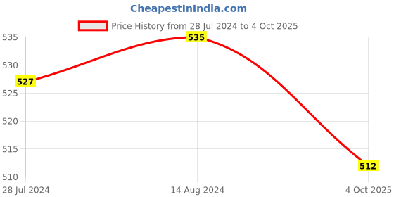 firstcry.com Pine Active Full Length Super Stretch Leggings Abstract Print - Multicolour pine active Price History Graph from 28 Jul 2024 to 4 Oct 2025
