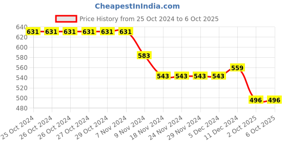 firstcry.com Pine Active Full Length Super Stretch Leggings Abstract Print - Multicolour pine active Price History Graph from 25 Oct 2024 to 5 Oct 2025