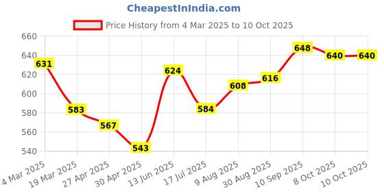 firstcry.com Pine Active Full Length Super Stretch Leggings - Blue pine active Price History Graph from 4 Mar 2025 to 8 Oct 2025