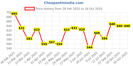 firstcry.com Pine Active Full Length Super Stretch Leggings - Blue pine active Price History Graph from 28 Feb 2025 to 16 Oct 2025