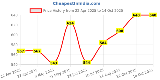 firstcry.com Pine Active Full Length Super Stretch Leggings - Blue pine active Price History Graph from 22 Apr 2025 to 13 Oct 2025