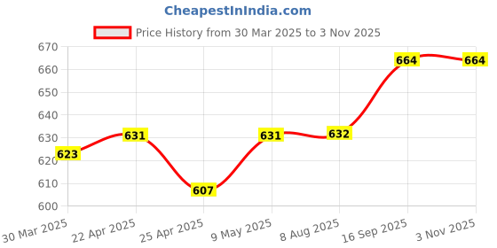 firstcry.com Pine Active Full Length Super Stretch Leggings - Blue & Purple pine active Price History Graph from 30 Mar 2025 to 2 Nov 2025