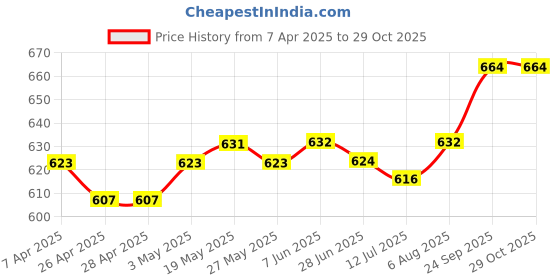 firstcry.com Pine Active Full Length Super Stretch Leggings - Blue & Purple pine active Price History Graph from 7 Apr 2025 to 29 Oct 2025