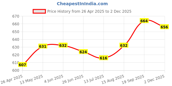 firstcry.com Pine Active Full Length Super Stretch Leggings - Blue & Purple pine active Price History Graph from 26 Apr 2025 to 2 Dec 2025