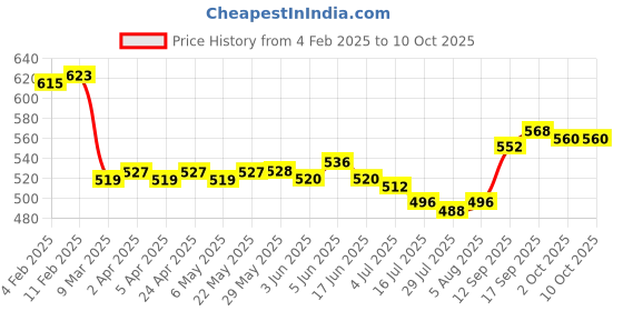 firstcry.com Pine Active Full Length Super Stretch Leggings Chevron Print - White & Black pine active Price History Graph from 4 Feb 2025 to 10 Oct 2025