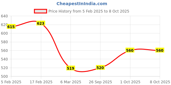 firstcry.com Pine Active Full Length Super Stretch Leggings Chevron Print - White & Black pine active Price History Graph from 5 Feb 2025 to 7 Oct 2025