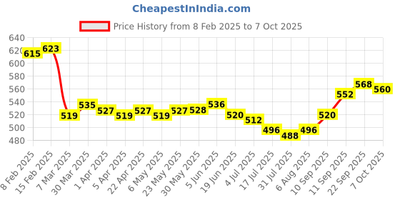firstcry.com Pine Active Full Length Super Stretch Leggings Chevron Print - White & Black pine active Price History Graph from 8 Feb 2025 to 7 Oct 2025