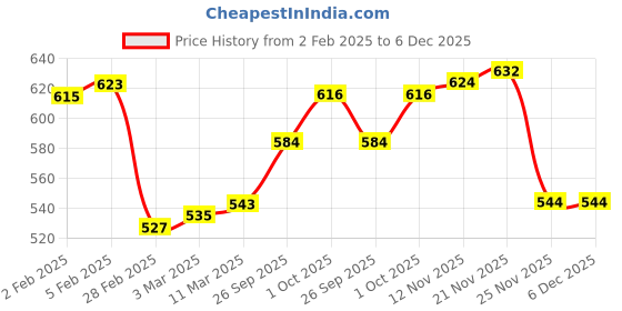 firstcry.com Pine Active Full Length Super Stretch Leggings Marble Print - Light Blue pine active Price History Graph from 2 Feb 2025 to 6 Dec 2025