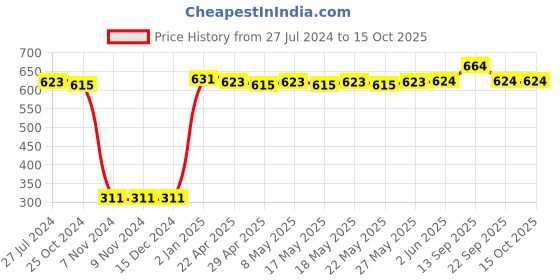 firstcry.com Pine Active Full Length Super Stretch Leggings - Multicolour pine active Price History Graph from 27 Jul 2024 to 15 Oct 2025
