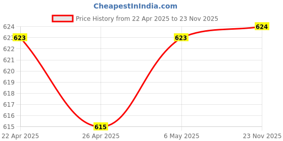 firstcry.com Pine Active Full Length Super Stretch Leggings - Multicolour pine active Price History Graph from 22 Apr 2025 to 23 Nov 2025