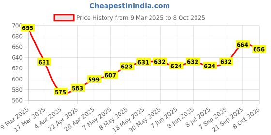 firstcry.com Pine Active Full Length Super Stretch Leggings - Multicolour pine active Price History Graph from 9 Mar 2025 to 8 Oct 2025