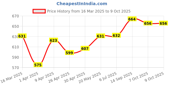 firstcry.com Pine Active Full Length Super Stretch Leggings - Multicolour pine active Price History Graph from 16 Mar 2025 to 9 Oct 2025