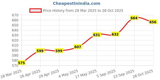 firstcry.com Pine Active Full Length Super Stretch Leggings - Multicolour pine active Price History Graph from 28 Mar 2025 to 28 Oct 2025