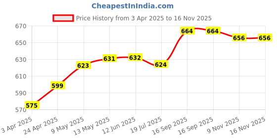 firstcry.com Pine Active Full Length Super Stretch Leggings - Multicolour pine active Price History Graph from 3 Apr 2025 to 15 Nov 2025