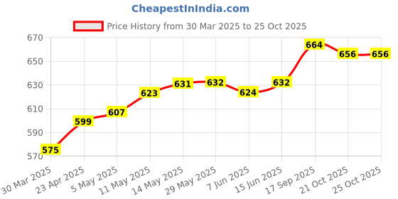firstcry.com Pine Active Full Length Super Stretch Leggings - Multicolour pine active Price History Graph from 30 Mar 2025 to 22 Oct 2025
