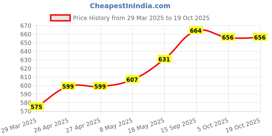 firstcry.com Pine Active Full Length Super Stretch Leggings - Multicolour pine active Price History Graph from 29 Mar 2025 to 17 Oct 2025
