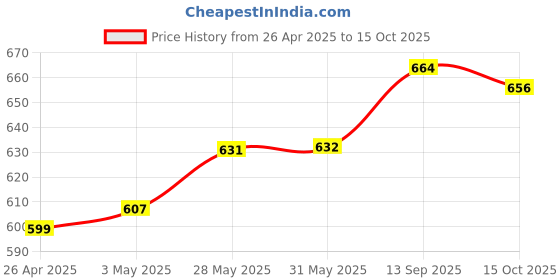 firstcry.com Pine Active Full Length Super Stretch Leggings - Multicolour pine active Price History Graph from 26 Apr 2025 to 15 Oct 2025