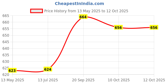 firstcry.com Pine Active Full Length Super Stretch Leggings - Multicolour pine active Price History Graph from 13 May 2025 to 11 Oct 2025