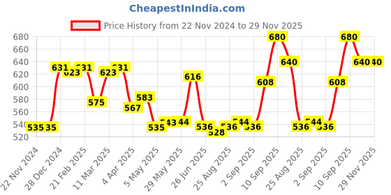 firstcry.com Pine Active Full Length Super Stretch Leggings - Purple pine active Price History Graph from 22 Nov 2024 to 29 Nov 2025