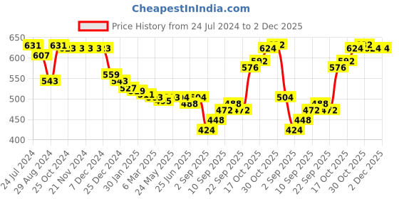 firstcry.com Pine Active Full Length Super Stretch Leggings - Purple pine active Price History Graph from 24 Jul 2024 to 1 Dec 2025
