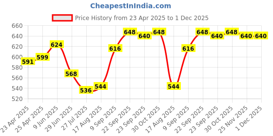 firstcry.com Pine Active Full Length Super Stretch Leggings - Purple & Blue pine active Price History Graph from 23 Apr 2025 to 30 Nov 2025
