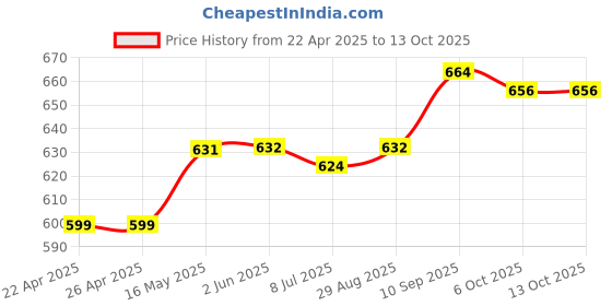firstcry.com Pine Active Full Length Super Stretch Leggings - Red & Blue pine active Price History Graph from 22 Apr 2025 to 13 Oct 2025