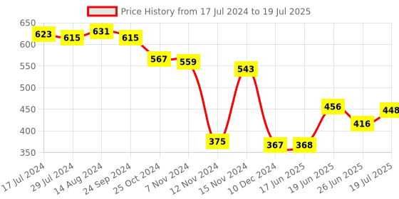 firstcry.com Pine Active Full Length Super Stretch Leggings Text Print - Multicolour pine active Price History Graph from 17 Jul 2024 to 26 Jun 2025