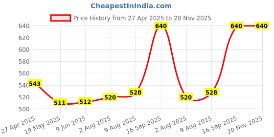 firstcry.com Pine Active Full Length Super Stretch Leggings Tropical Print - Blue pine active Price History Graph from 27 Apr 2025 to 20 Nov 2025