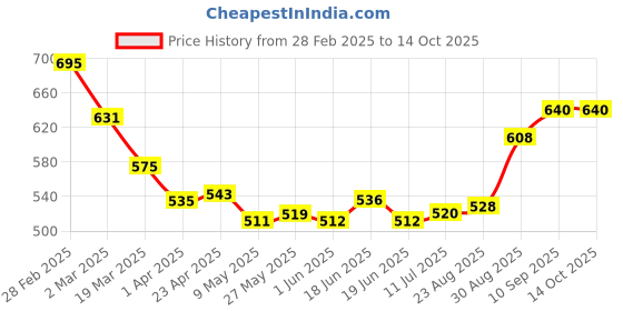 firstcry.com Pine Active Full Length Super Stretch Leggings Tropical Print - Blue pine active Price History Graph from 28 Feb 2025 to 13 Oct 2025