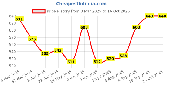 firstcry.com Pine Active Full Length Super Stretch Leggings Tropical Print - Blue pine active Price History Graph from 3 Mar 2025 to 16 Oct 2025