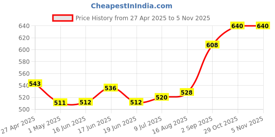 firstcry.com Pine Active Full Length Super Stretch Leggings Tropical Print - Blue pine active Price History Graph from 27 Apr 2025 to 5 Nov 2025