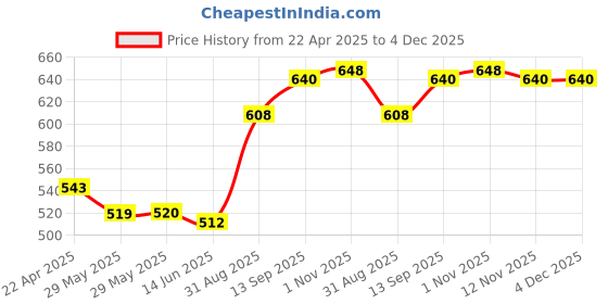 firstcry.com Pine Active Full Length Super Stretch Leggings Tropical Print - Blue pine active Price History Graph from 22 Apr 2025 to 4 Dec 2025