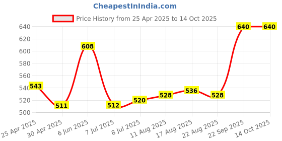 firstcry.com Pine Active Full Length Super Stretch Leggings Tropical Print - Blue pine active Price History Graph from 25 Apr 2025 to 14 Oct 2025