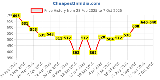 firstcry.com Pine Active Full Length Super Stretch Leggings Tropical Print - Red pine active Price History Graph from 28 Feb 2025 to 7 Oct 2025