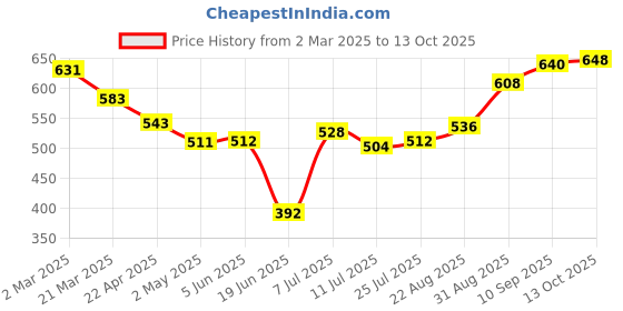 firstcry.com Pine Active Full Length Super Stretch Leggings Tropical Print - Red pine active Price History Graph from 2 Mar 2025 to 13 Oct 2025