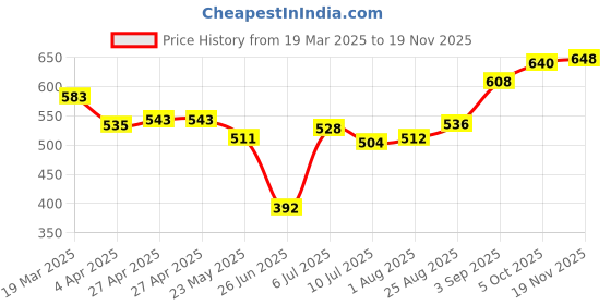 firstcry.com Pine Active Full Length Super Stretch Leggings Tropical Print - Red pine active Price History Graph from 19 Mar 2025 to 19 Nov 2025