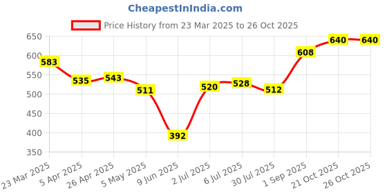 firstcry.com Pine Active Full Length Super Stretch Leggings Tropical Print - Red pine active Price History Graph from 23 Mar 2025 to 25 Oct 2025
